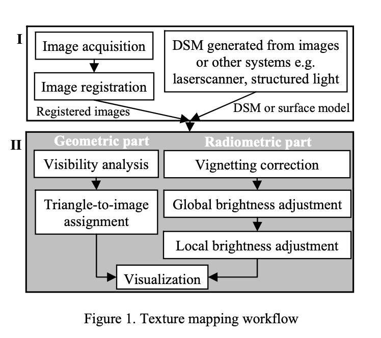 O1.M2.05. Digital Mapping – Current uses of Photogrammetry in architecture  projects – Triplex Confinium